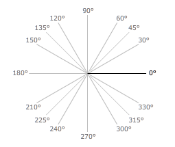 Benchmark Angles Angle